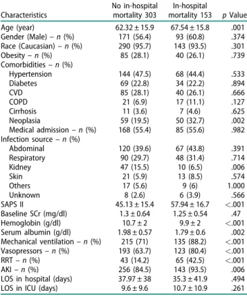 Table 6. Univariate and multivariate analysis of factors predictive of outcomes.