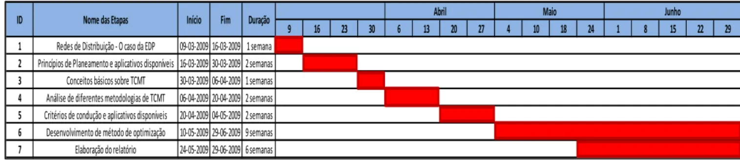Tabela 1.1 – Calendarização 