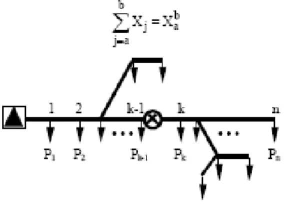 Figura 3.1– Representação de uma rede com n nós, cargas nodais P1…Pn, n ramos com naturezas e  comprimentos distintos e com diferentes taxas de avarias[2]