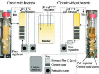 Figure 1 - Schematic diagram of the Buid-Mat-test (cited from Magniont et al., 2011).