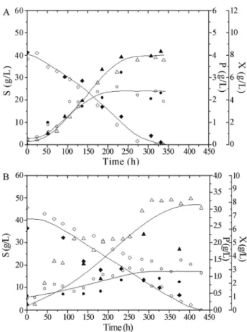 Table 1 shows the kinetic parameters obtained for the tested conditions. With 40 g/L initial glucose  concentra-tion, Y P/S and Q Pmax obtained in the experiment conducted at pH 3.0 were about 188% and 321% higher than those  ob-tained at pH 4.0