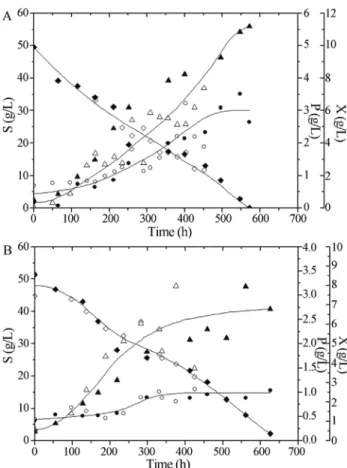 Table 3 shows the effects of the variables S 0 and pH on the mycelial biomass (DX) and the extracellular  poly-saccharide (DP) formation