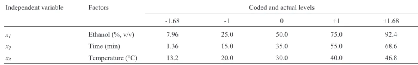 Table 1 - Factors and levels of the Central Composite Rotatable Design (CCRD) used for K