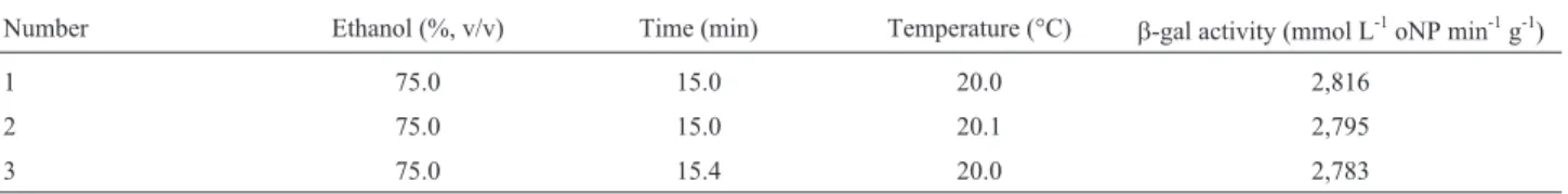 Table 5 - Optimum conditions of K. lactis cells permeabilization predicted by overlaying the response surface plots.