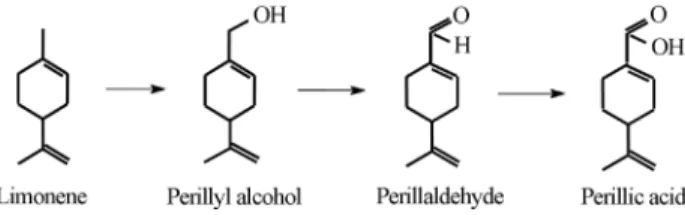 Figure 1 - Stepwise oxidation of limonene to perillic acid.