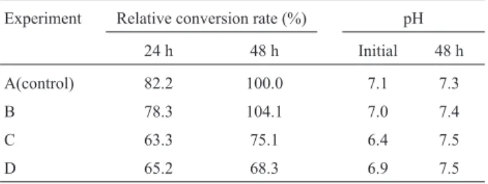 Table 2 - Influence of glucose and/or buffer addition on limonene bio- bio-conversion to perillic acid by Y