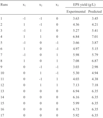 Table 4 - Experimental and predicted values of EPS based on Box- Box-Behnken design.