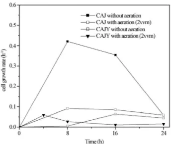 Table 2- Parameters obtained for fermentation using S. zooepidemicus, crude cashew apple juice (CAJ) or crude cashew apple juice enriched with 60 g/L yeast extract (CAJY), without aeration or under 2 vvm aeration.