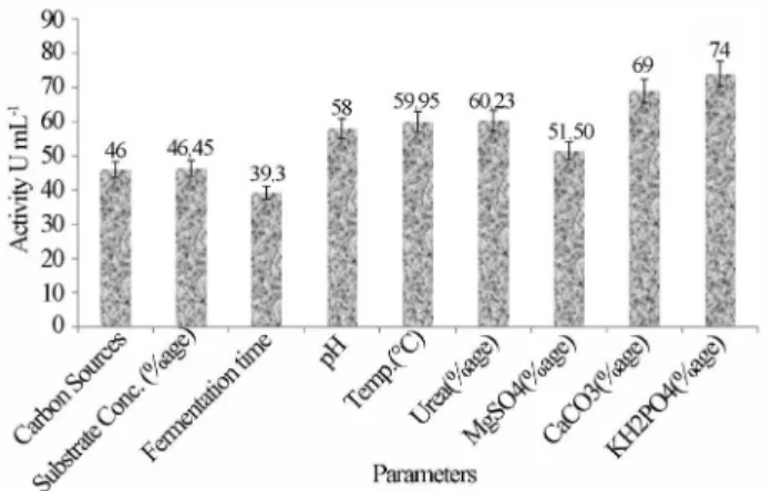 Figure 2 - Change in activity (U mL -1 ± SEM) of the enzyme with gradual optimization of nutrients for A
