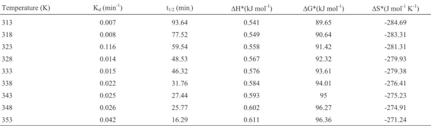 Figure 8 - Irreversible thermal denaturation of glucose aerodehydro- aerodehydro-genase from A