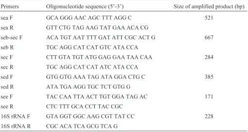 Table 1 - Primers used for the detection of staphylococcal enterotoxin genes.