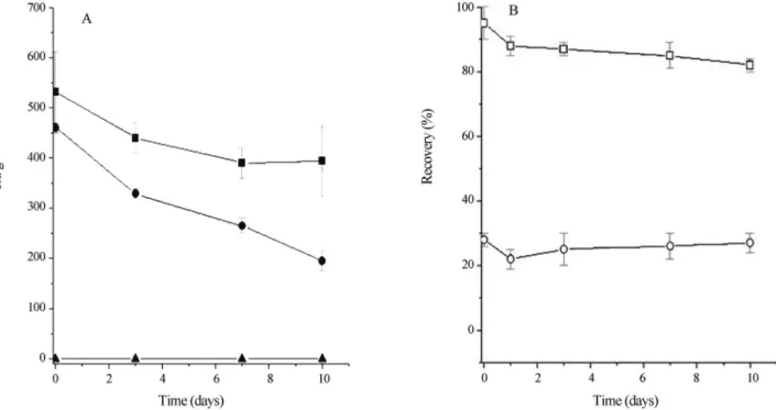 Figure 1 - Effect of BLS P34 on growth of Listeria monocytogenes in chilled chicken sausage
