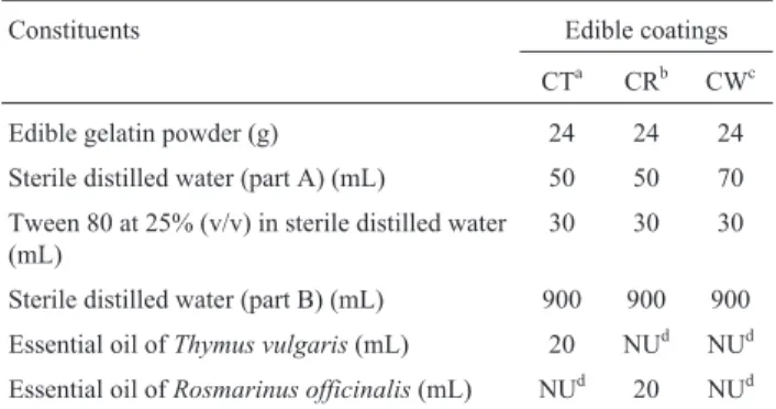 Table 2 - Chemical composition of essential oils of Thymus vulgaris and Rosmarinus officinalis.