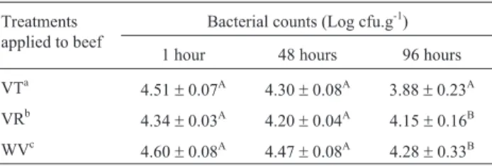 Table 4 - Effect of the submission to the vapor of the essential oils in the counts of Listeria monocytogenes in pieces of raw beef stored at 7 °C.