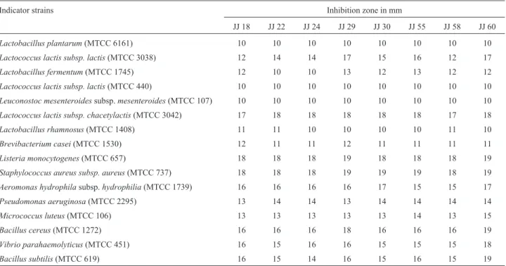 Table 1 - Antimicrobial activity against LAB and various pathogens Diameter of the well is 6 mm.