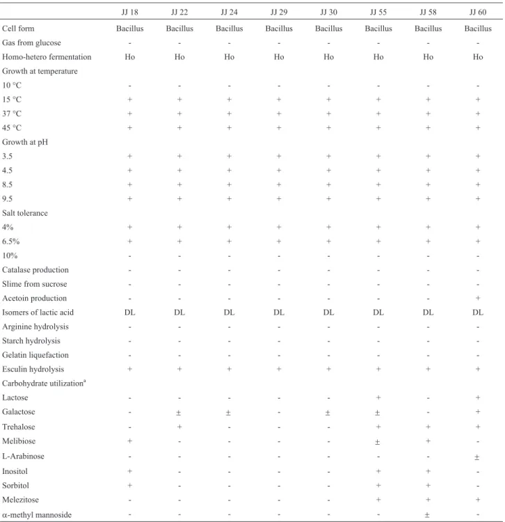 Table 2 - Phenotypic, physiological and biochemical characterization of the isolates.