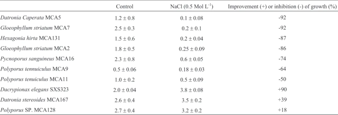 Table 1 - Biomass production by basidiomycetes strains in media containing none or 0.5 Mol.L -1 of NaCl after 48 h of cultivation.