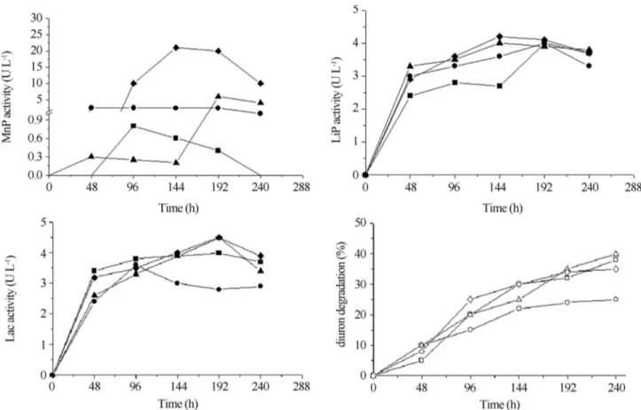 Figure 3d show that profiles of ligninase activities are similar to diuron degradation