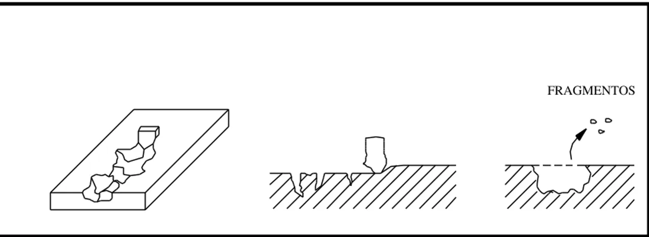 Figura 2.7 - Esquema ilustrativo do micromecanismo de desgaste abrasivo por microtrincamento ou lascamento (Gregolin, 1990).