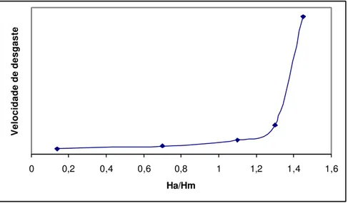 Figura 2.16 – Velocidade de desgaste relativo em função da razão entre dureza do abrasivo e dureza do metal - (Wainer et al., 1992).