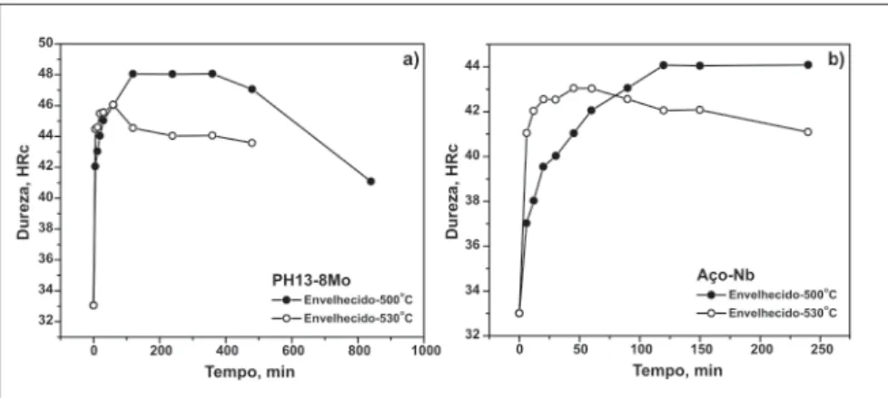 Figura 2 - Curvas de envelhecimento das ligas solubilizadas: a) PH13-8Mo. b) Aço-Nb.