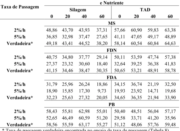 Tabela  11:  Degradabilidade  efetiva  (%)  da  matéria  seca  (MS),  fibra  em  detergente  neutro (FDN), fibra em detergente ácido (FDA) e proteína bruta (PB) da silagem e da TAD,  nos diferentes níveis de inclusão da TAD, estimada a partir das taxas de 