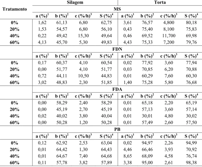 Tabela  12:  Parâmetros  do  modelo  de  degradação  ruminal  de  matéria  seca  (MS),  fibra  em  detergente  neutro  (FDN),  fibra  em  detergente  ácido  (FDA)  e  proteína bruta (PB) da silagem e da torta de amêndoa de dendê (TAD), em diferentes tratam