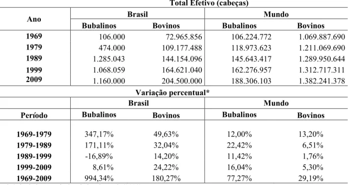 Tabela 1: Efetivo bubalino e bovino mundial e brasileiro nos anos 1969, 1979, 1989, 1999 e  2009 e variação do efetivo por período (FAO, 2009)