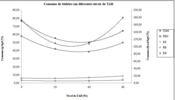 Gráfico  1:  Consumo  em  búfalos  alimentados  com  diferentes  níveis  de  Torta  de  Amêndoa de Dendê (TAD).