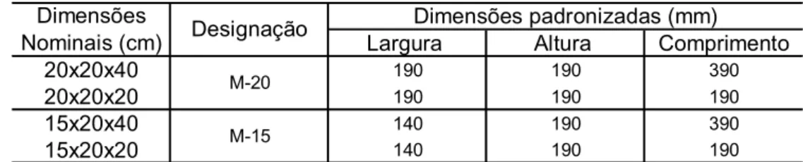 Tabela 2.5 – Dimensões padronizadas. Fonte: NBR 6136 (ASSOCIAÇÃO, 1994, p. 3). 