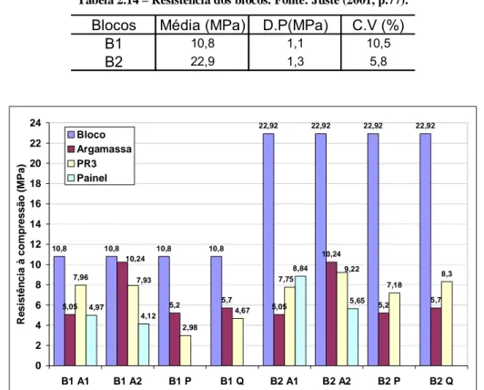 Tabela 2.14 – Resistência dos blocos. Fonte: Juste (2001, p.77). 