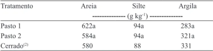 Tabela  2.  Características  químicas  do  solo  nas  profundidades  de  0–5  e  de  5–15  cm,  em  áreas  de  pastagens  de  capim- capim-marandu (1) .