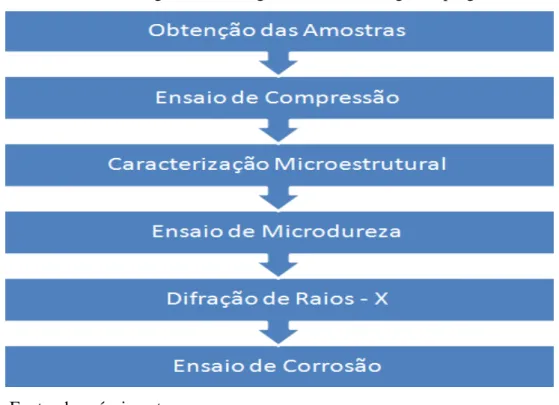 Figura 1 - Fluxograma da metodologia empregada 