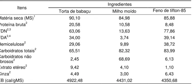Tabela 8  – Composição química dos ingredientes das dietas experimentais 