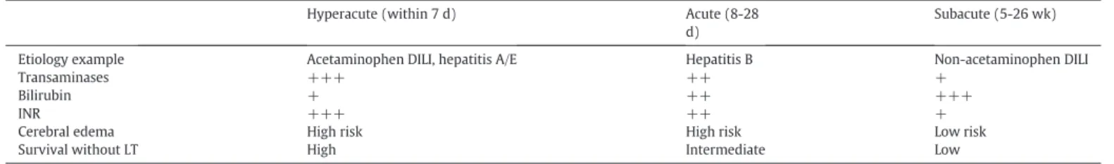 Table 2 ALF etiologies Viruses Hepatitis A, B, D, or E viruses Cytomegalovirus Epstein-Barr virus Herpes simplex virus Varicella zoster virus Parvovirus