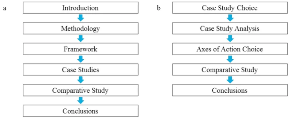 Fig. 1. (a) Paper organization; (b) Methodological Structure. 