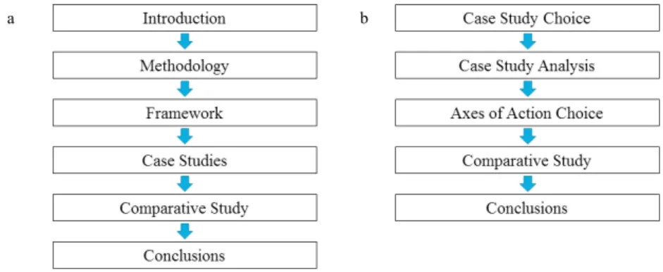 Fig. 1. (a) Paper organization; (b) Methodological Structure. 