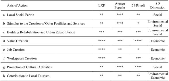 Table 2. Case Study evaluation by axis of action. 