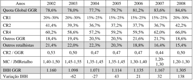 Tabela 5 - Evolução das quotas de mercado e da concentração no setor retalhista  alimentar em Portugal, entre 2002-2008 