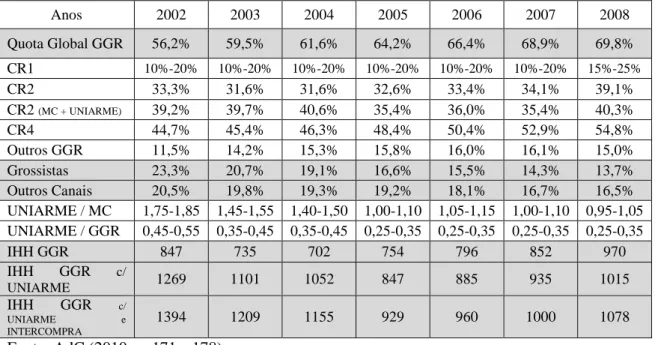 Tabela 7 - Evolução das quotas de mercado e da concentração no aprovisionamento de  FMCG em Portugal, entre 2002-2008  Anos  2002  2003  2004  2005  2006  2007  2008  Quota Global GGR  56,2%  59,5%  61,6%  64,2%  66,4%  68,9%  69,8%  CR1  10%-20%  10%-20% 