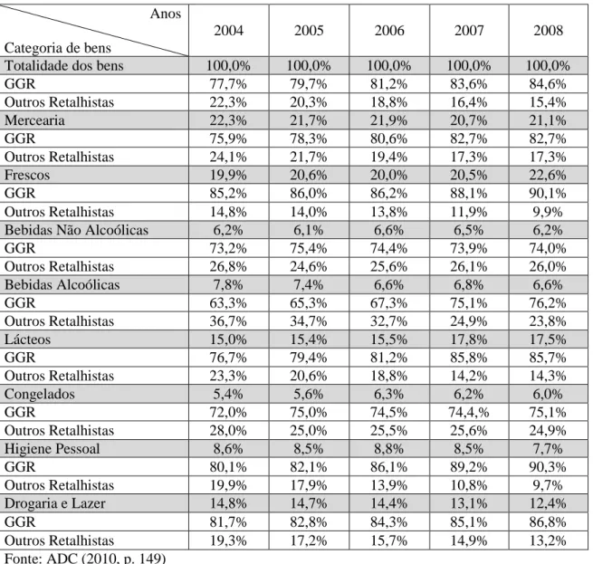 Tabela 8 - Importância relativa das vendas a retalho de FMCG, discriminadas por  categorias de produtos e entre o global dos GGR e dos demais retalhistas (2004-2008) 