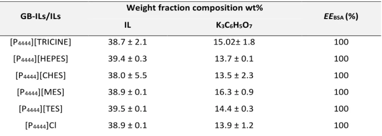 Table 3.1.3 Extraction efficiencies of serum bovine albumin, EE BSA  (%), in the ABS composed of  [P 4444 ][GB] + K 3 C 6 H 5 O 7  at 25 °C, and at the described mixture compositions .