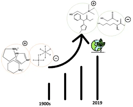 Figure 1.3 Evolution of the ionic liquid’s applications according to their chemical structures