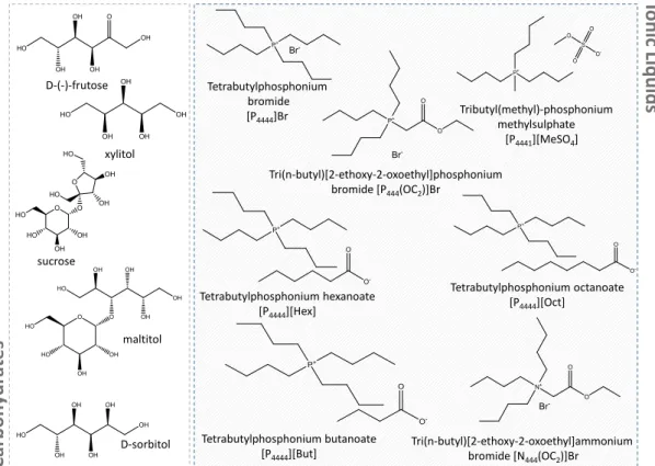 Figure 2.1.1 Chemical structures of the studied carbohydrates (CHs) and ionic liquids (ILs) able to  form ABS