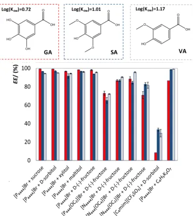 Figure 2.1.3 Extraction efficiencies (EE%) of the studied systems for phenolic acids at 25 °C