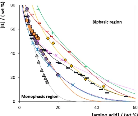 Figure 2.2.3 Phase diagrams of ABS composed of ILs + amino acids + H 2 O at 25 °C: [P 444(14) ]Cl + ʟ-Lys∙HCl  (▲); [P 4444 ]Br + ʟ-Lys∙HCl ( ⚫ ); [N 4444 ]Br + ʟ-Lys∙HCl ( ◼ ); [P 4444 ]Br + ʟ-Pro ( ⧫ ); [P 444(14) ]Cl + ʟ-Pro (‒); 