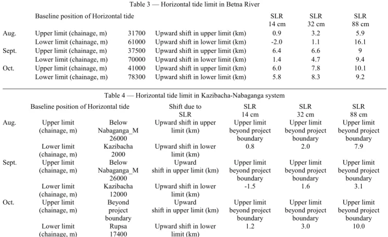 Table 3 — Horizontal tide limit in Betna River 