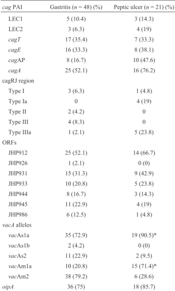 Table 2 - Distribution of the cag PAI and the other virulence genes of H.