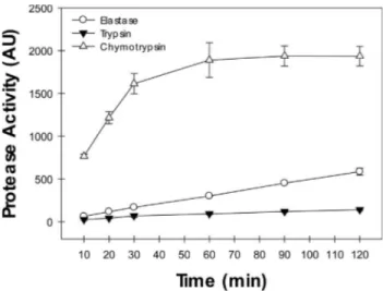 Figure 6 - Effect of salt concentration (A) and organic solvents (B) on the time course of hydrolysis of chymotrypsin chromogenic substrate from serine proteases secreted by H