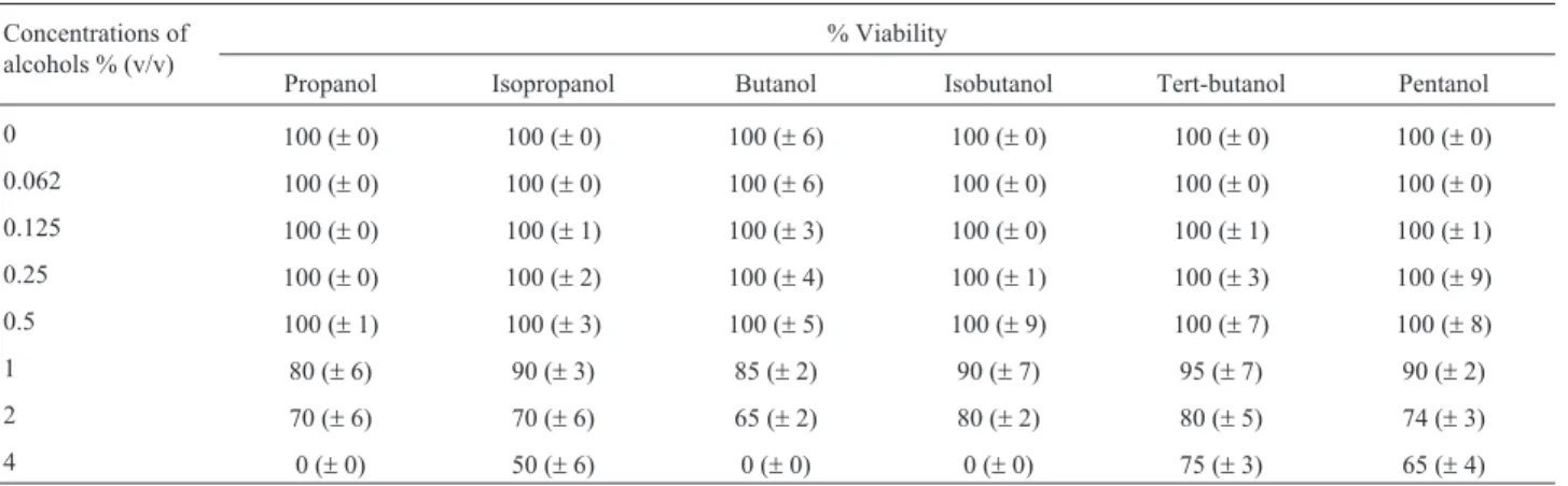 Table 1 - Viability of Candida albicans yeast phase cells grown in presence of alcohols Concentrations of